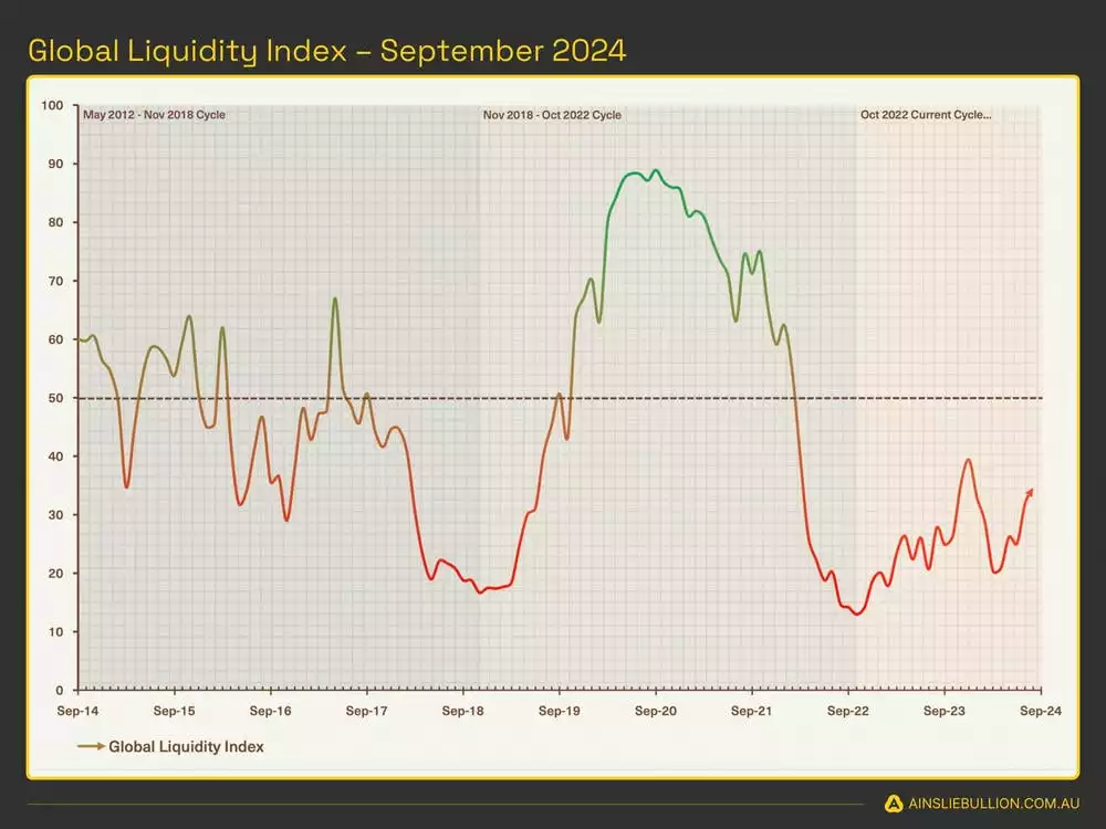 Global Liquidity Index September 2024